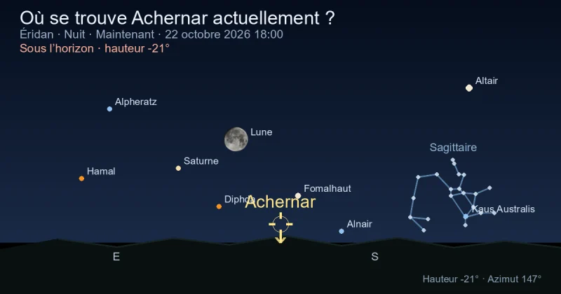 Où se trouve Achernar actuellement ?
