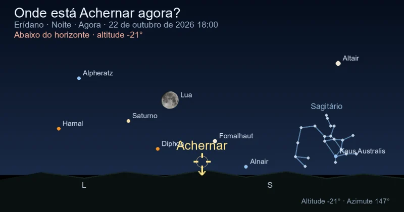 Onde está Achernar agora?