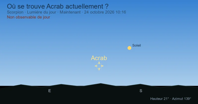 Où se trouve Acrab actuellement ?