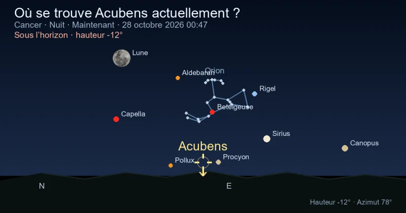 Où se trouve Acubens actuellement ?