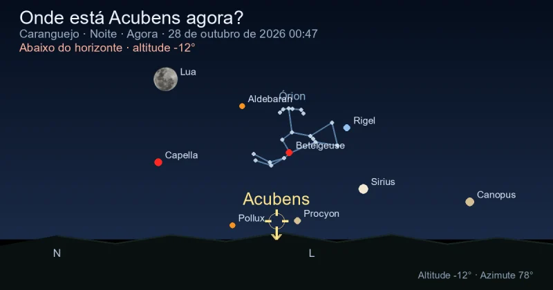 Onde está Acubens agora?