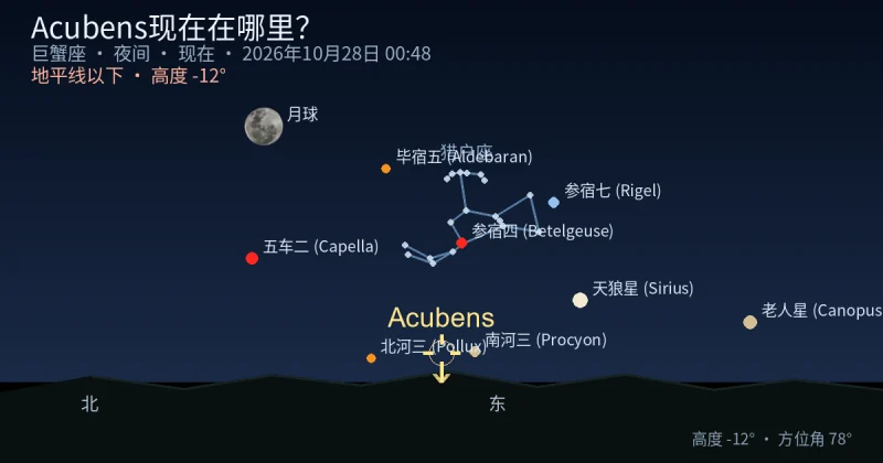 Acubens现在在哪里?