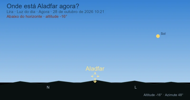 Onde está Aladfar agora?