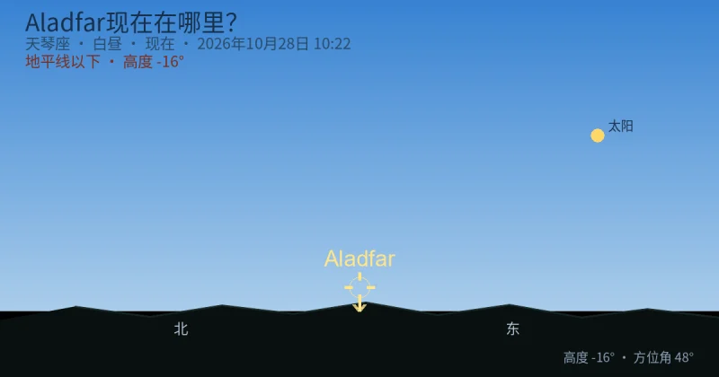 Aladfar现在在哪里？