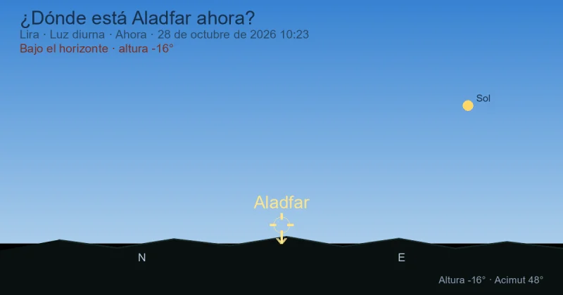 ¿Dónde está Aladfar ahora?