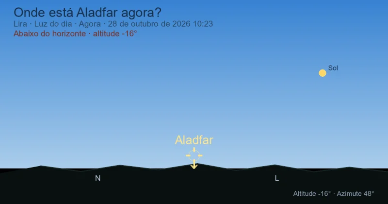 Onde está Aladfar agora?