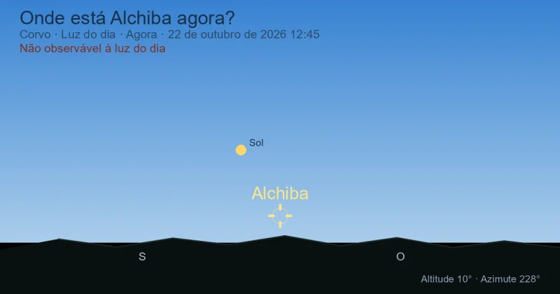 Onde está Alchiba agora?