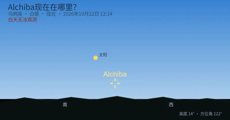 Alchiba现在在哪里？