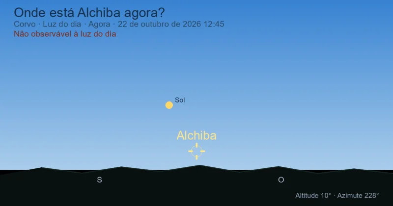 Onde está Alchiba agora?