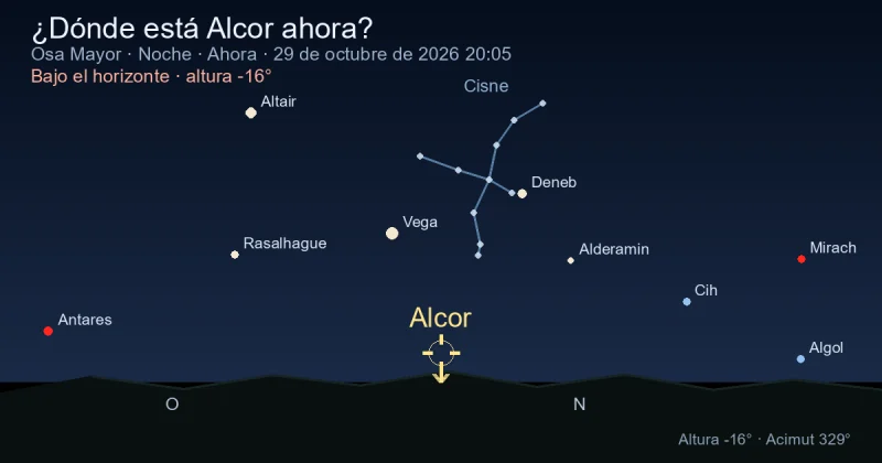 ¿Dónde está Alcor ahora?