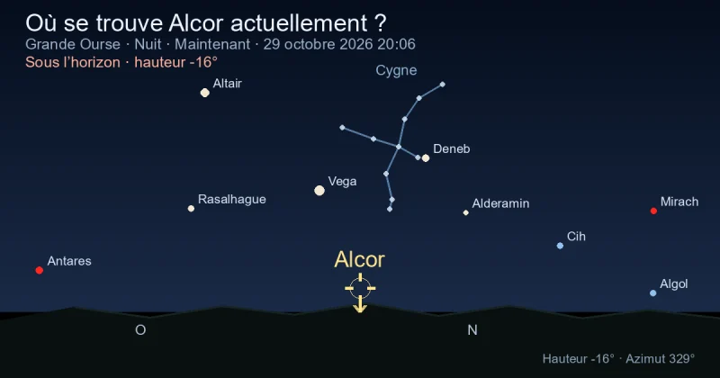 Où se trouve Alcor actuellement ?