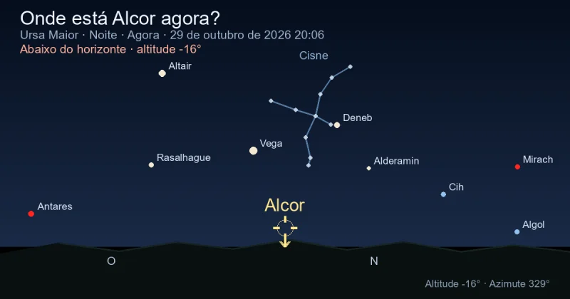 Onde está Alcor agora?