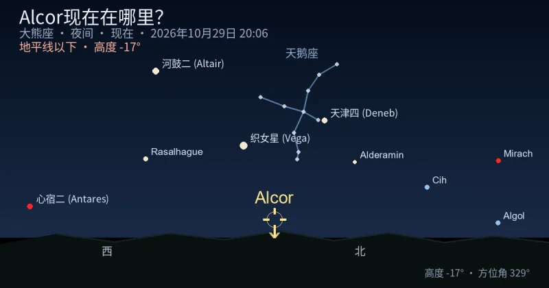 Alcor现在在哪里？