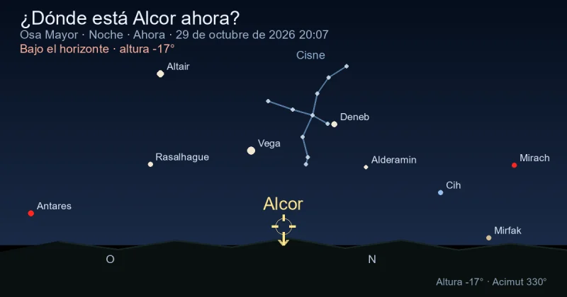 ¿Dónde está Alcor ahora?