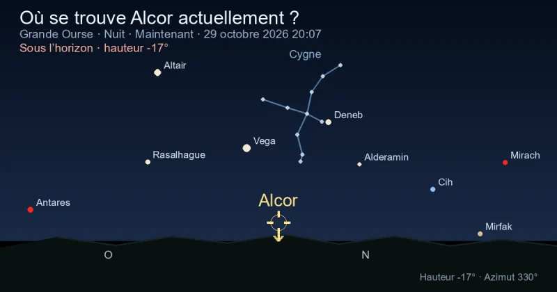 Où se trouve Alcor actuellement ?