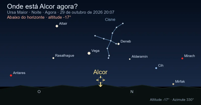 Onde está Alcor agora?