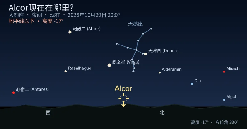 Alcor现在在哪里?