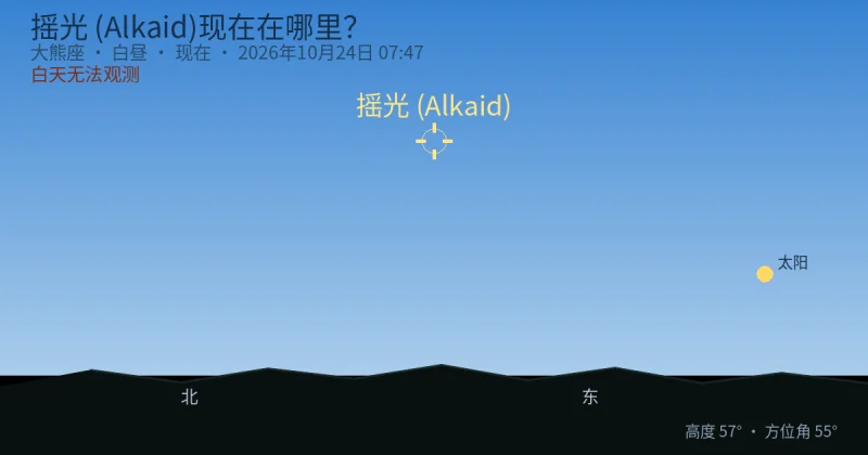 摇光 (Alkaid)现在在哪里?