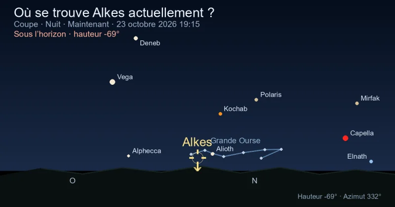 Où se trouve Alkes actuellement ?