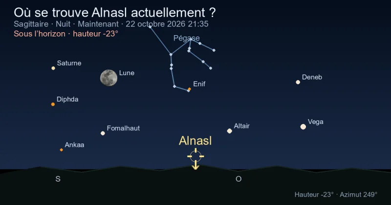 Où se trouve Alnasl actuellement ?