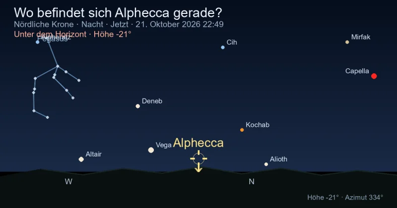 Wo befindet sich Alphecca gerade?