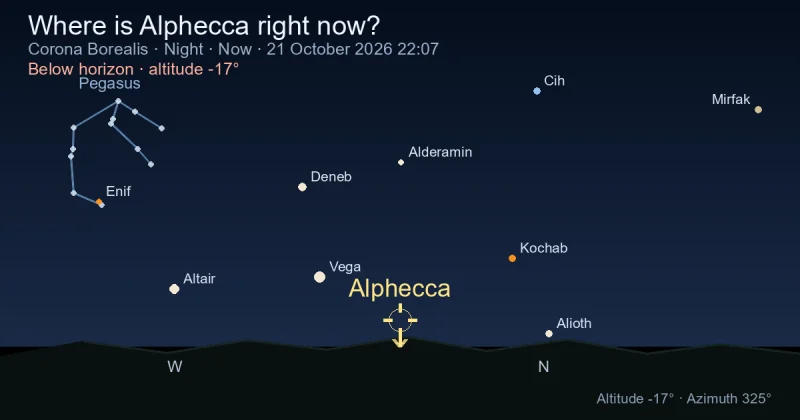 Where is Alphecca right now?
