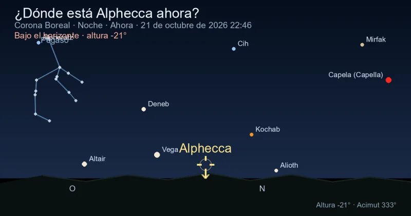 ¿Dónde está Alphecca ahora?