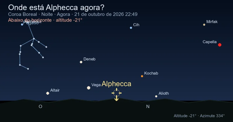 Onde está Alphecca agora?