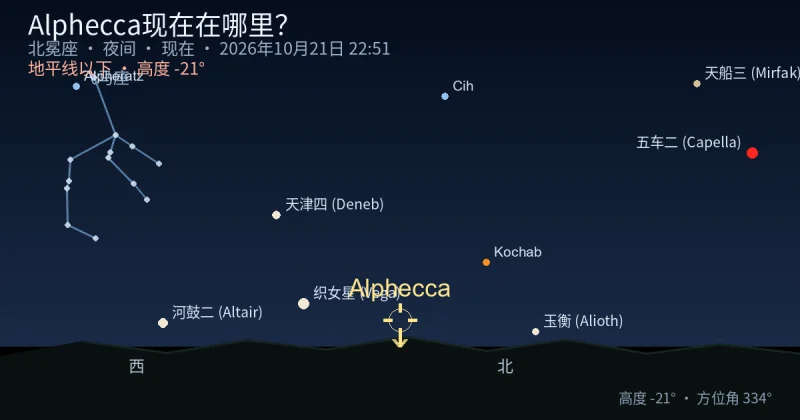 Alphecca现在在哪里？