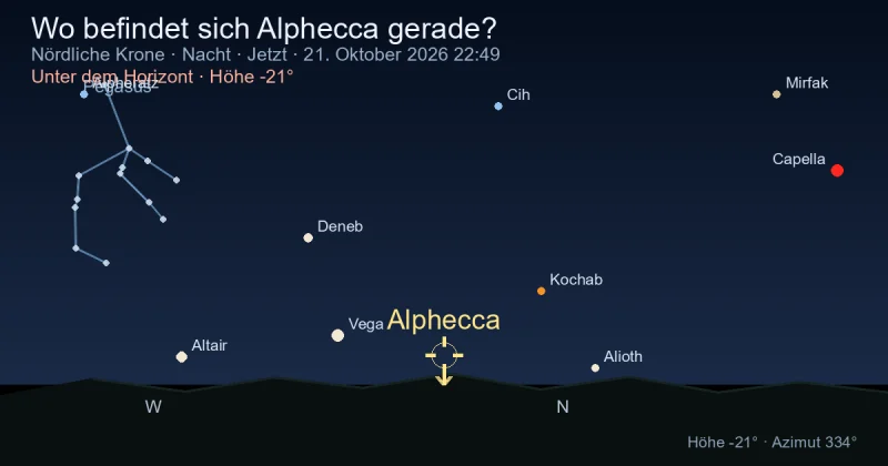 Wo befindet sich Alphecca gerade?