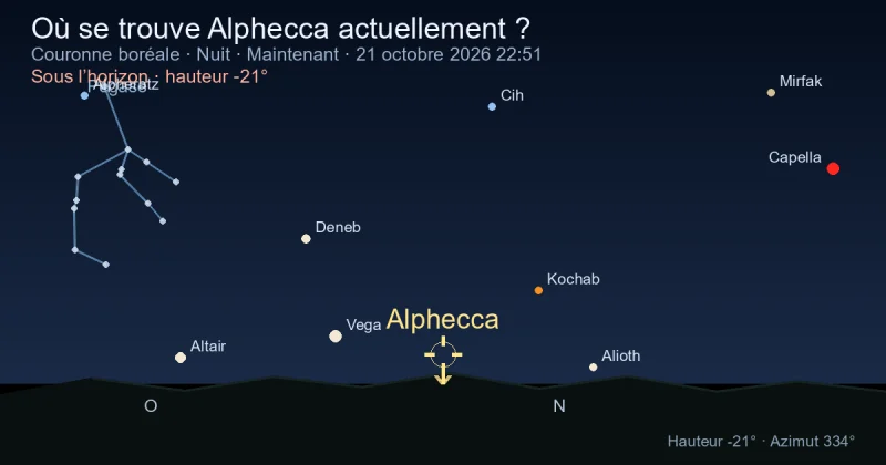 Où se trouve Alphecca actuellement ?