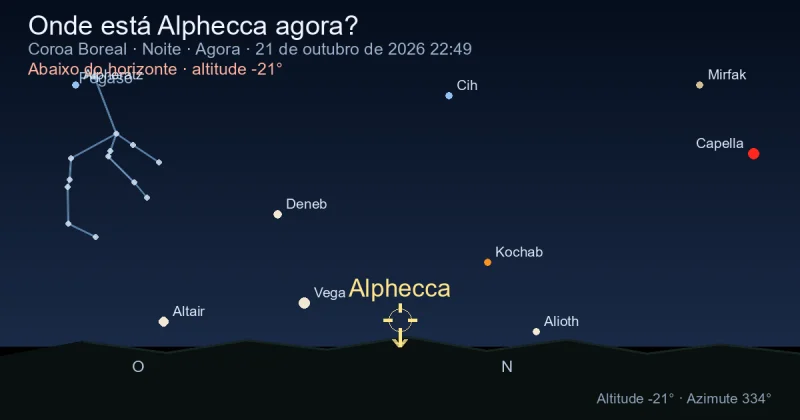 Onde está Alphecca agora?