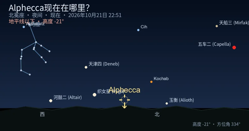 Alphecca现在在哪里?