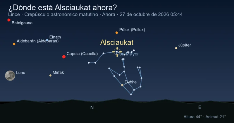 ¿Dónde está Alsciaukat ahora?