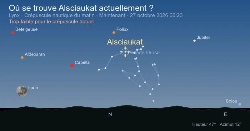 Où se trouve Alsciaukat actuellement ?