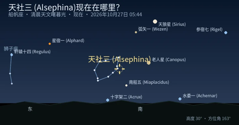 天社三 (Alsephina)现在在哪里?