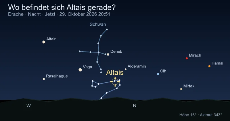 Wo befindet sich Altais gerade?