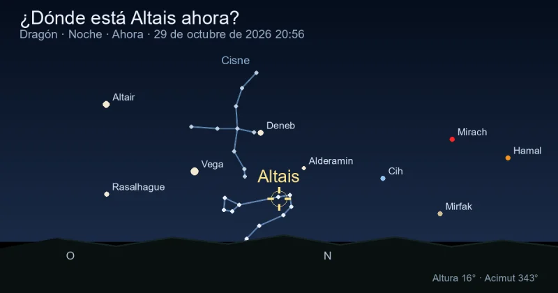 ¿Dónde está Altais ahora?