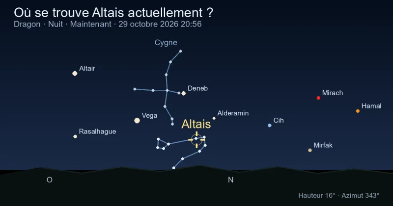 Où se trouve Altais actuellement ?