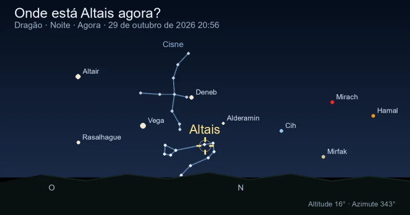 Onde está Altais agora?