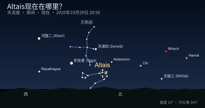 Altais现在在哪里？
