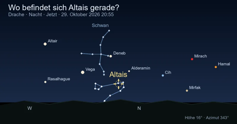 Wo befindet sich Altais gerade?