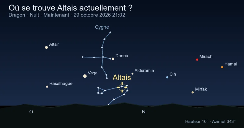 Où se trouve Altais actuellement ?