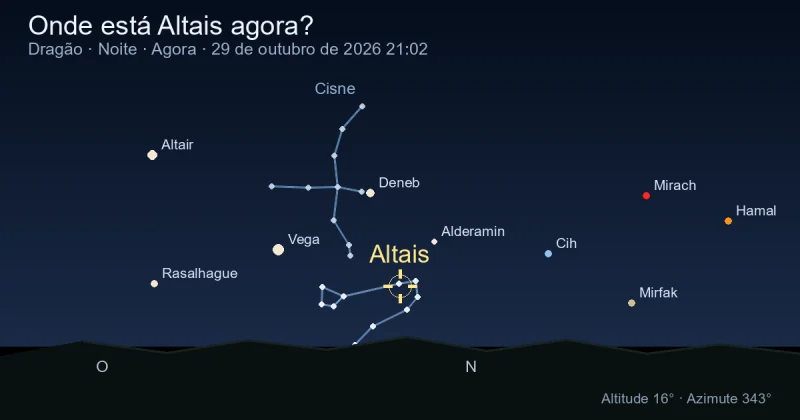 Onde está Altais agora?