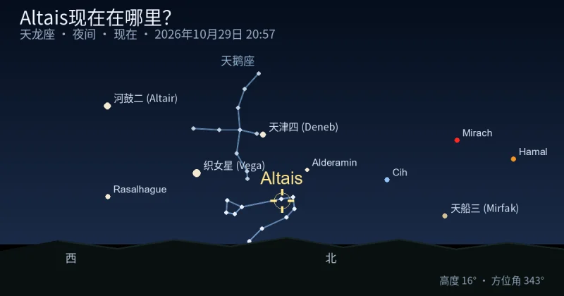 Altais现在在哪里?
