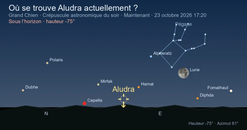 Où se trouve Aludra actuellement ?