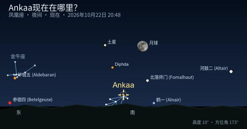 Ankaa现在在哪里？