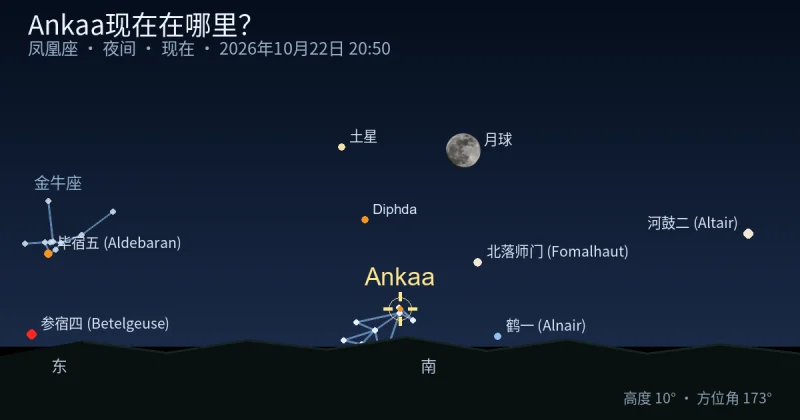 Ankaa现在在哪里?
