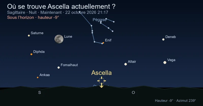Où se trouve Ascella actuellement ?