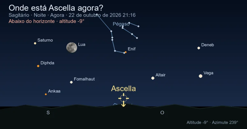 Onde está Ascella agora?